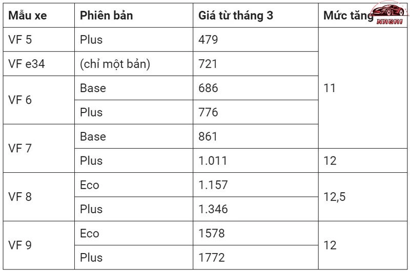 VinFast tăng giá xe điện do trang bị bộ sạc mới mạnh hơn